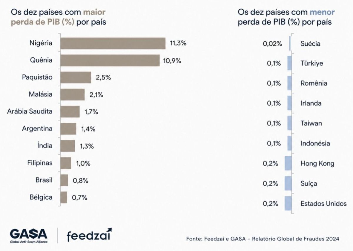Brasil está entre dez países que mais perdem dinheiro com golpes digitais