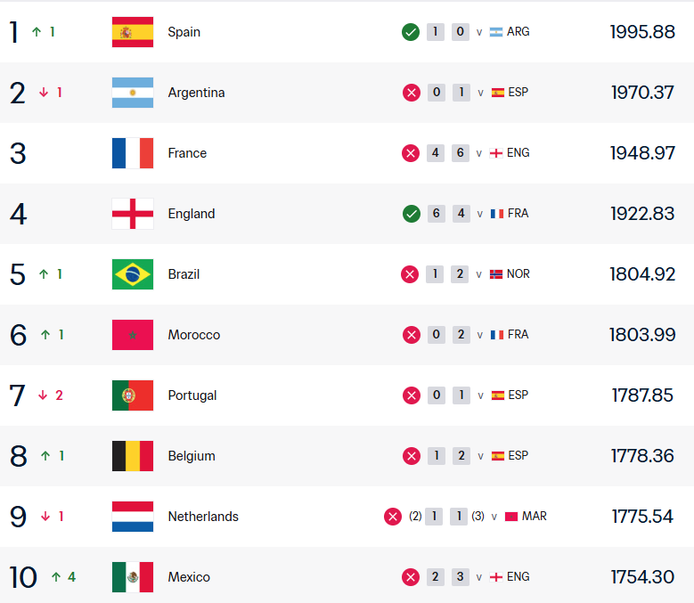 Top-10 do ranking da FIFA após o final da Copa do Mundo de 2026 • Reprodução/FIFA