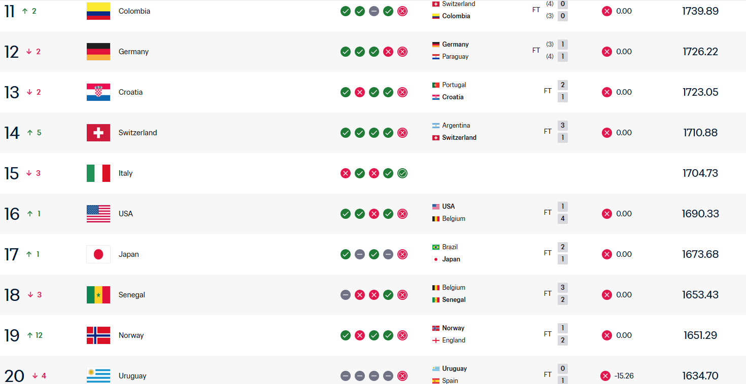Seleções da 11ª a 20ª posição no ranking da FIFA • Reprodução/FIFA