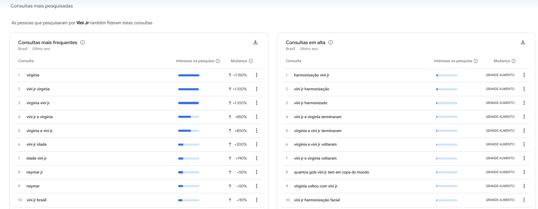 Buscas pelo nome de Vini Jr ao longo do último ano • Reprodução/Google Trends
