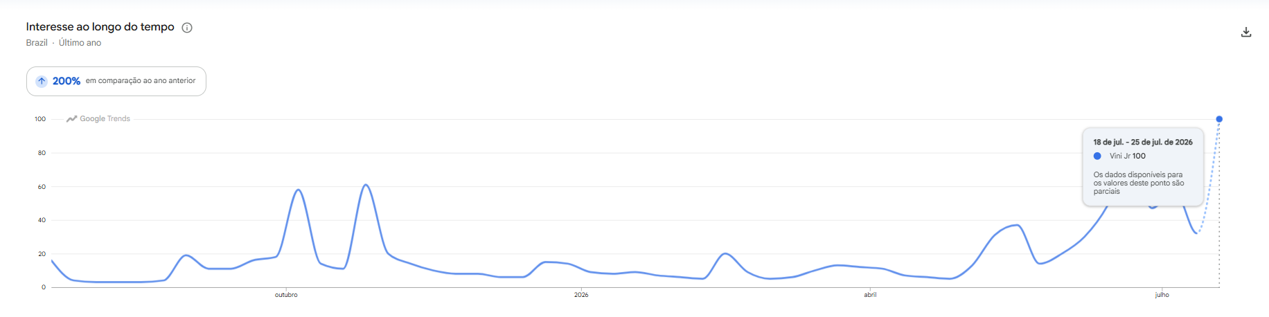 Buscas por Vini Jr no Google ao longo do último ano • Reprodução/Google Trends