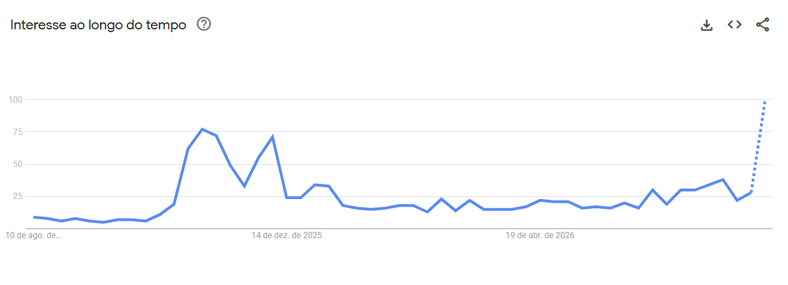 Aumento de buscas pelo nome de Rosalía no Brasil • Reprodução/Google Trends