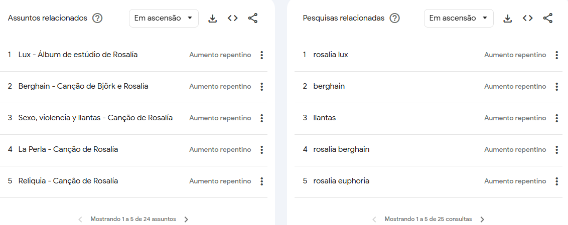Músicas e série com Rosalía despertaram interesse de brasileiros • Reprodução/Google Trends