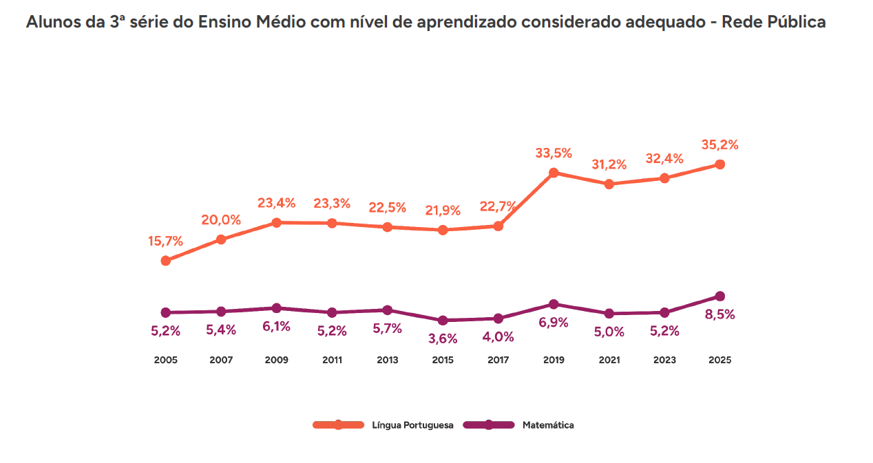 • Fonte: MEC/Inep/Saeb. Elaboração: Todos Pela Educação