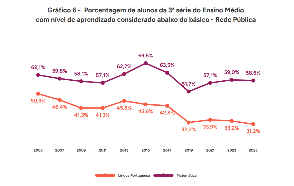 • Fonte: MEC/Inep/Saeb. Elaboração: Todos Pela Educação