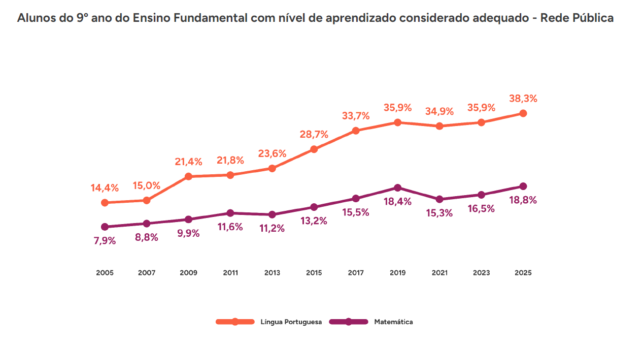 • Fonte: MEC/Inep/Saeb. Elaboração: Todos Pela Educação