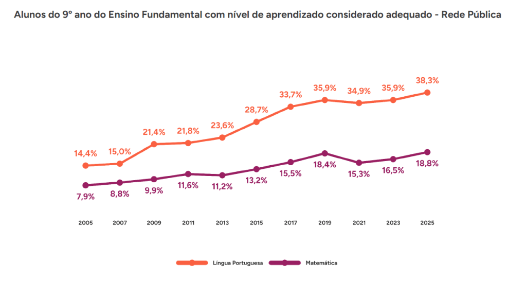 • Fonte: MEC/Inep/Saeb. Elaboração: Todos Pela Educação