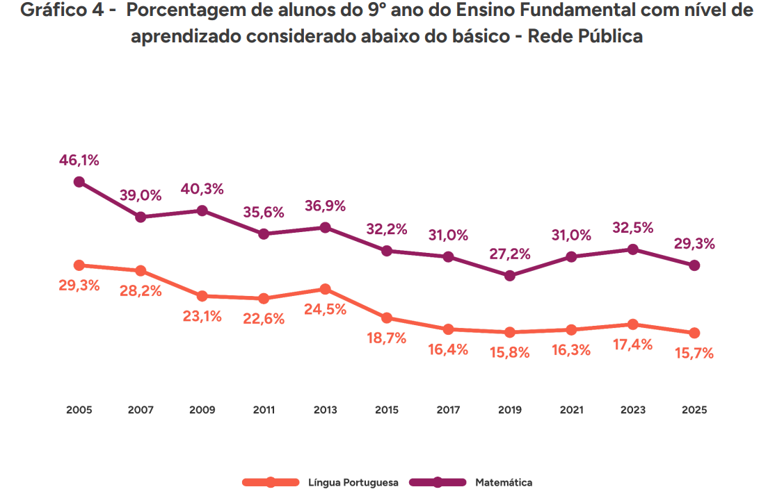 • Fonte: MEC/Inep/Saeb. Elaboração: Todos Pela Educação