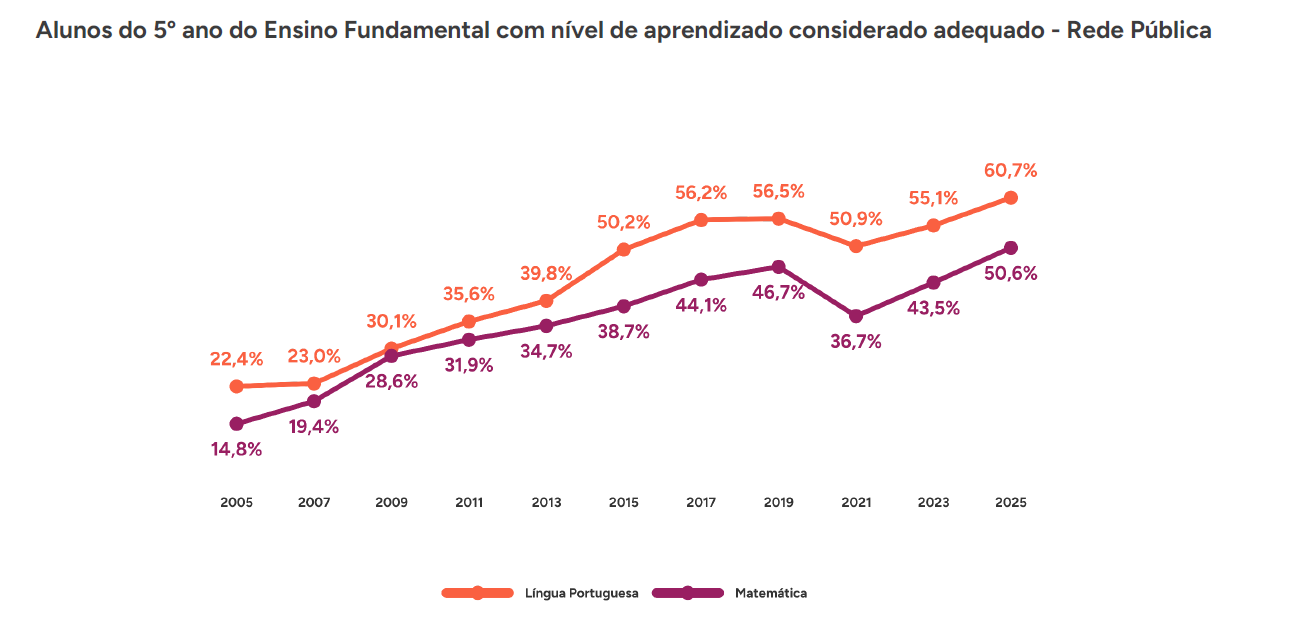 • Fonte: MEC/Inep/Saeb. Elaboração: Todos Pela Educação
