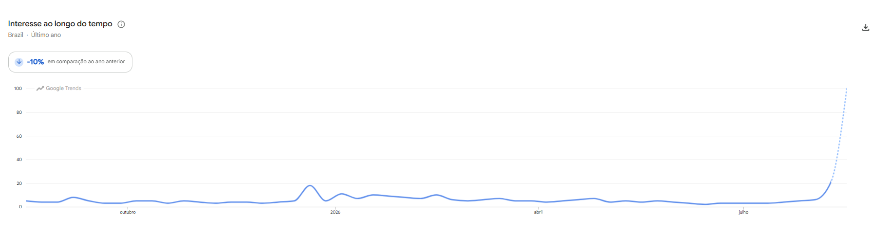 Buscas por Fiuk ao longo do último ano • Google Trends