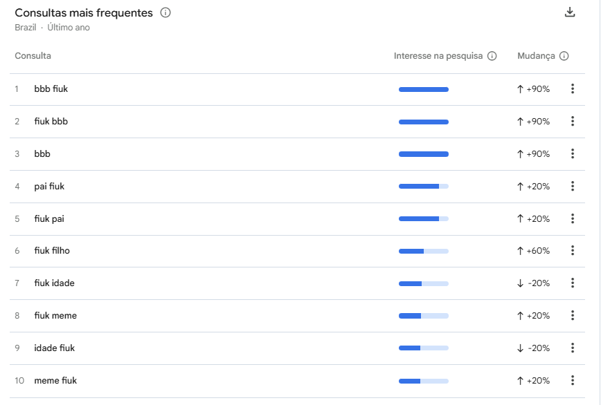 Buscas por Fiuk ao longo do último ano • Google Trends