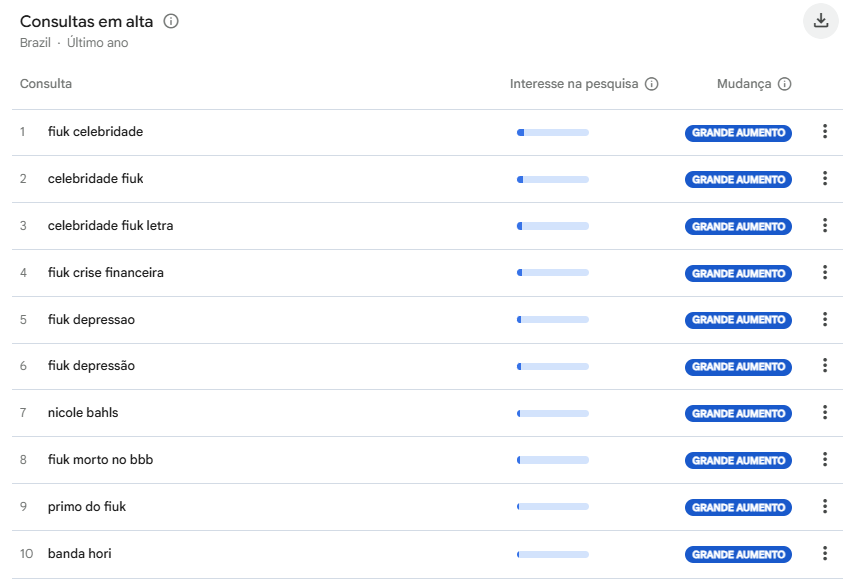 Buscas por Fiuk ao longo do último ano • Google Trends
