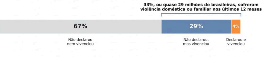Nota: a categoria "Declarou e não vivenciou" corresponde a 0% da população feminina e não está representada • Pesquisa Nacional de Violência Contra a Mulher (DataSenado), 11ª edição, 2025