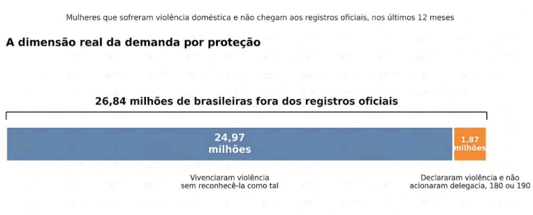 Nota: grupos mutuamente exclusivos, sem dupla contagem. A soma não representa o total de mulheres fora de toda a rede de proteção; Estimativas sujeitas a margem de erro: +-1,3 p.p. e +-6,1 p.p. no segundo. • Pesquisa Nacional de Violência Contra a Mulher (DataSenado), 11ª edição, 2025