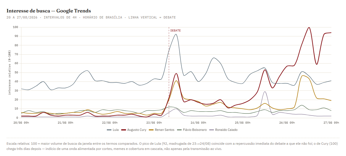 Levantamento mostra níveis de pesquisas aos nomes dos presidenciáveis após debate • Divulgação/Vox Radar