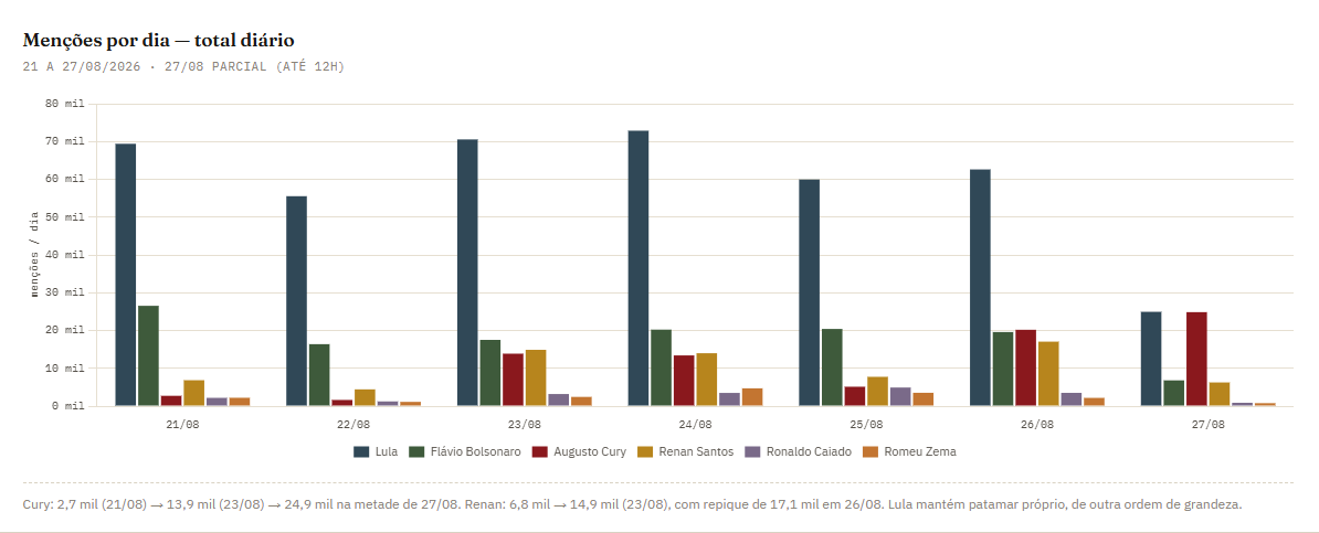 Levantamento mostra menções nas redes sociais • Reprodução/Vox Radar