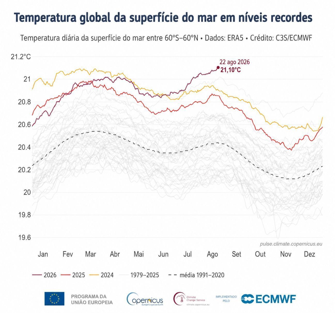 Temperatura global da superfície do mar em níveis recordes • Reprodução