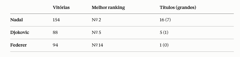 Aproveitamento do "Big Three" do tênis, formado por Rafael Nadal, Roger Federer e Novak Djokovic, antes de completarem 20 anos