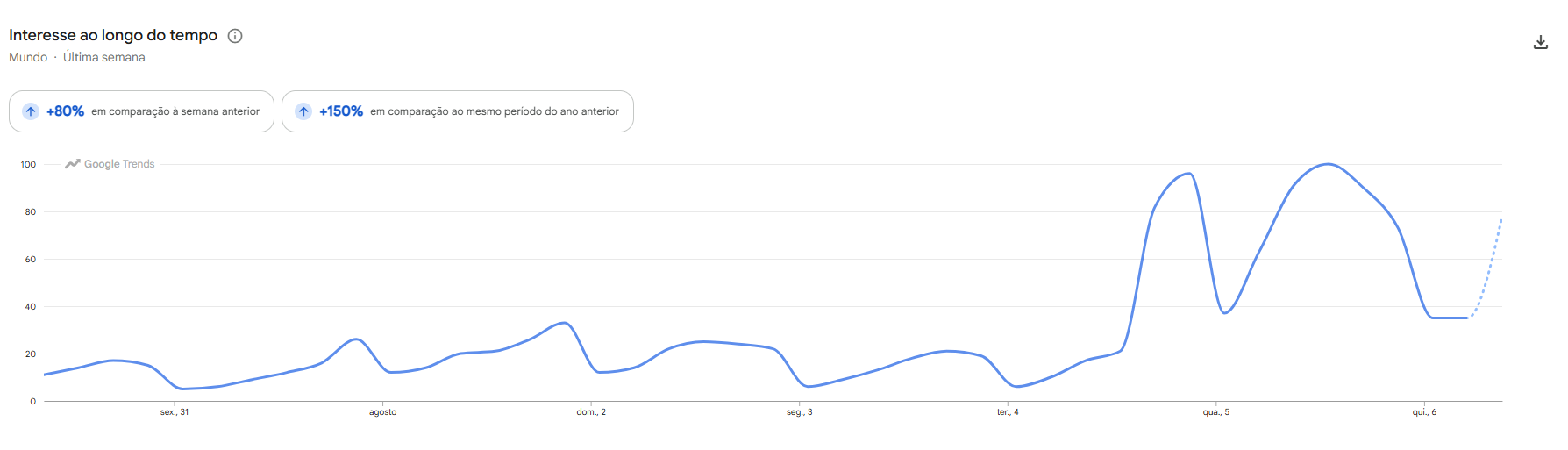 Buscas por Bruna Marquezine disparam na web • Reprodução/Google Trends
