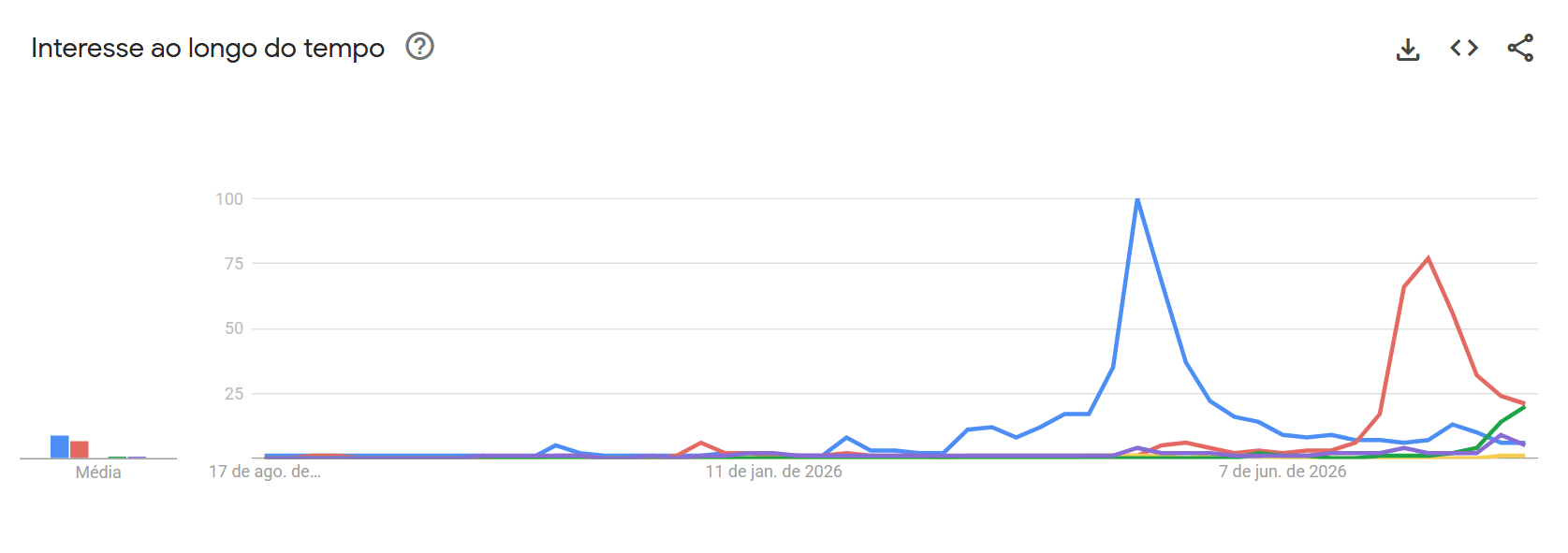 Buscas por filmes de Anne Hathaway no Google • Reprodução/ Google Trends