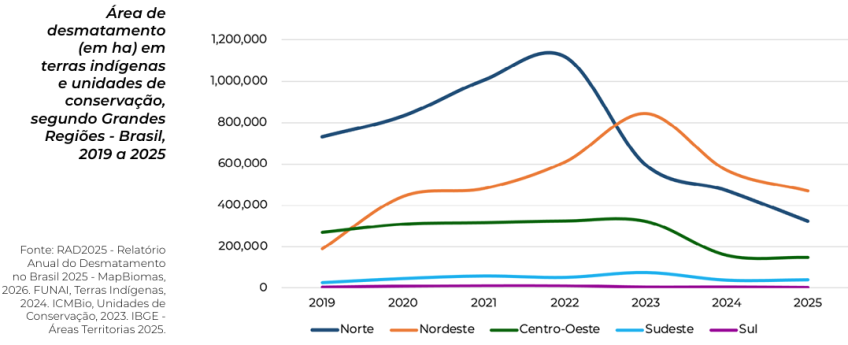 Gráfico com os dados de desmatamento, do Relatório do Observatório Brasileiro das Desigualdades 2026 • Créditos: Relatório do Observatório Brasileiro das Desigualdades 2026, divulgado pelo Pacto Nacional pelo Combate às Desigualdades