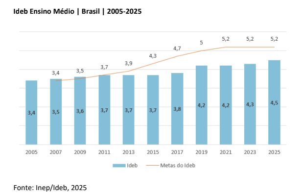 Resultado do ensino médio no Ideb 2025 • Inep/Ideb 2025