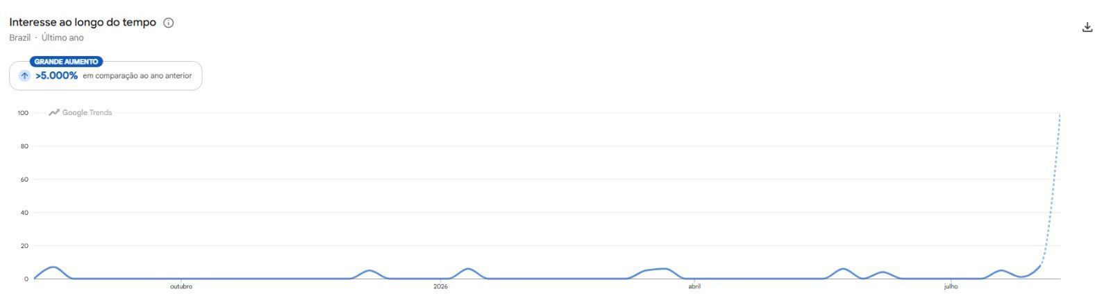 "Bichos Escrotos" teve aumento de 5000% em buscas no google • Google Trends