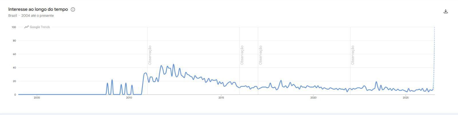 "Bichos Escrotos" vive pico de buscas no Google • Google Trends