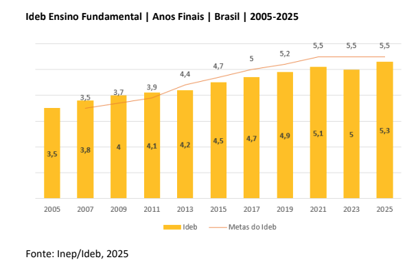Resultado do Ideb 2025 para os anos finais do ensino fundamental 2 • Inep/Ideb 2025