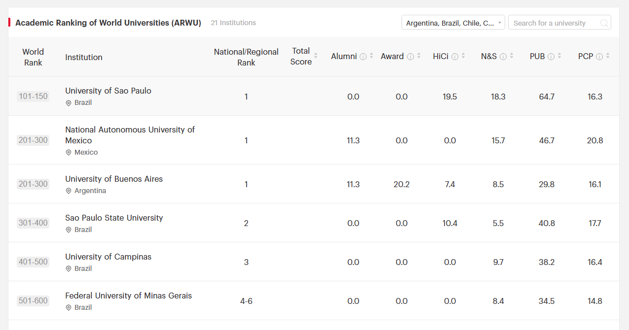 Ranking de melhores universidades da América Latina em 2026 • Reprodução/ShanghaiRanking