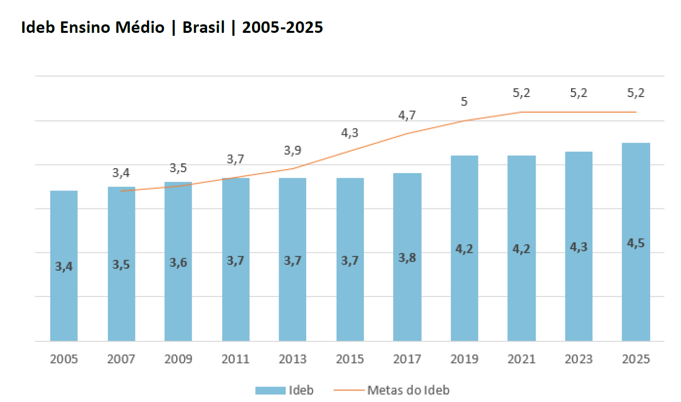 Evolução dos resultados do ensino médio no Ideb ao longo dos anos • Inep/Ideb