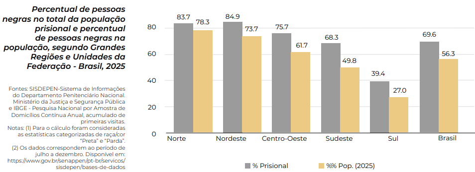Dados do Relatório do Observatório Brasileiro das Desigualdades 2026 • Créditos: Relatório do Observatório Brasileiro das Desigualdades 2026, divulgado pelo Pacto Nacional pelo Combate às Desigualdades
