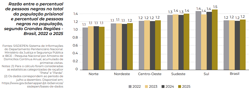 Dados do Relatório do Observatório Brasileiro das Desigualdades 2026 • Créditos: Relatório do Observatório Brasileiro das Desigualdades 2026, divulgado pelo Pacto Nacional pelo Combate às Desigualdades