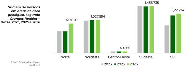 Gráfico referente ao número de pessoas em áreas de risco por regiões • Créditos: Relatório do Observatório Brasileiro das Desigualdades 2026, divulgado pelo Pacto Nacional pelo Combate às Desigualdades