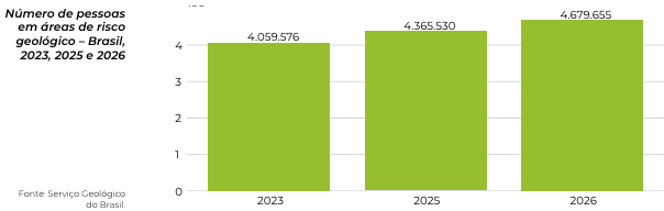Gráfico referente ao número de pessoas em áreas de risco geológico – Brasil, 2023, 2025 e 2026 • Créditos: Relatório do Observatório Brasileiro das Desigualdades 2026, divulgado pelo Pacto Nacional pelo Combate às Desigualdades