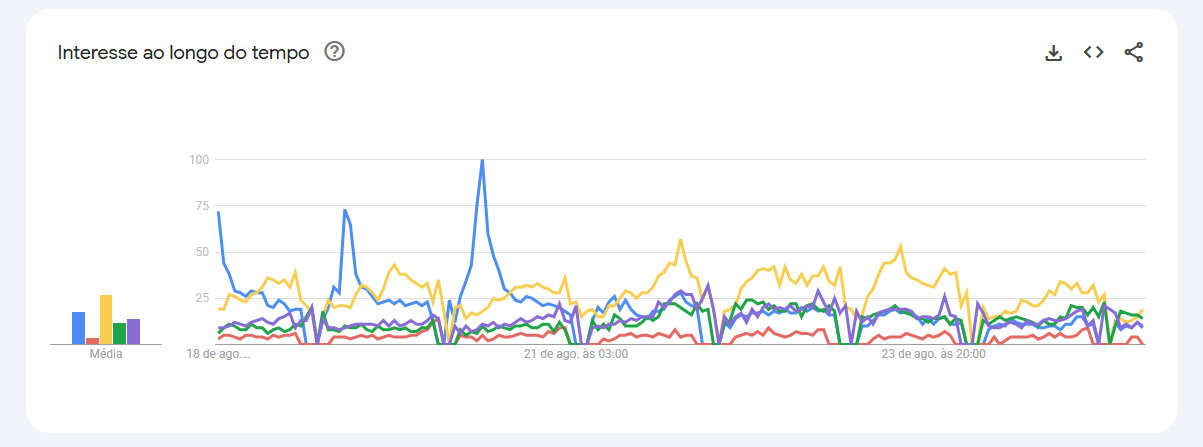 Grupo de K-pop Stray lidera buscas de healiners no Rock in Rio 2026 • Reprodução/Google Trends