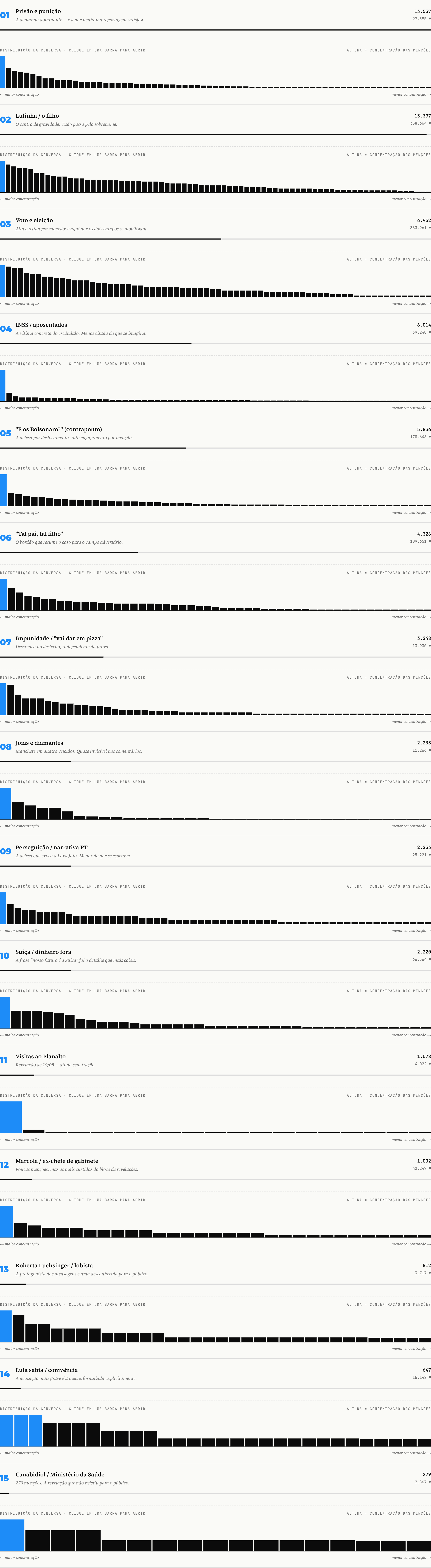 Temas dos comentários a respeito da investigação de Lulinha • VoxRadar