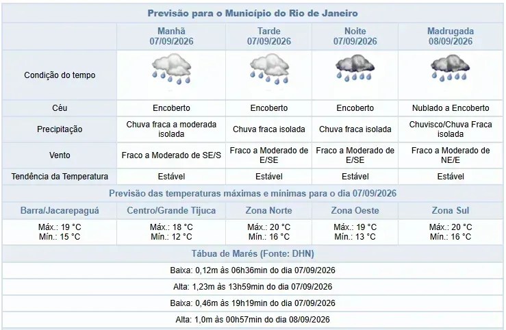 Previsão do dia • Reprodução/COR-RIO
