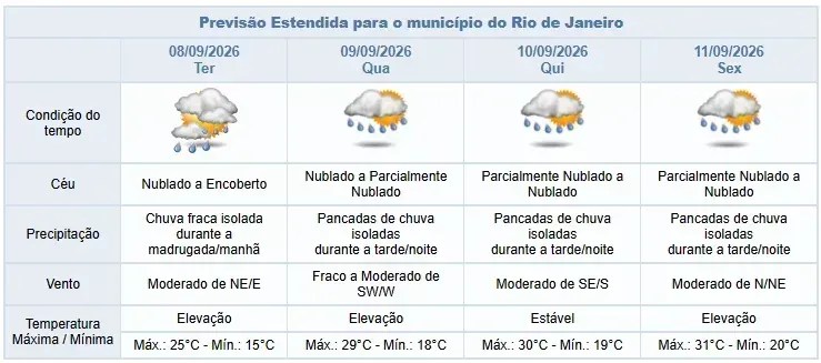Previsão dos próximos dias no Rio • Reprodução/COR-RIO