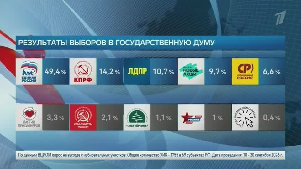 As pesquisas de boca de urna da eleição parlamentar russa são exibidas na TV russa. • via REUTERS