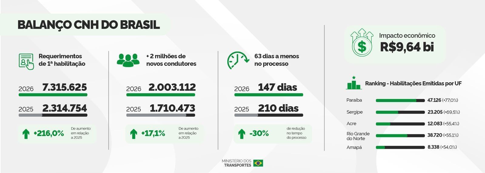 CNH do Brasil registra mais de 2 milhões de novos habilitados • Foto: Divulgação Min. dos Transportes