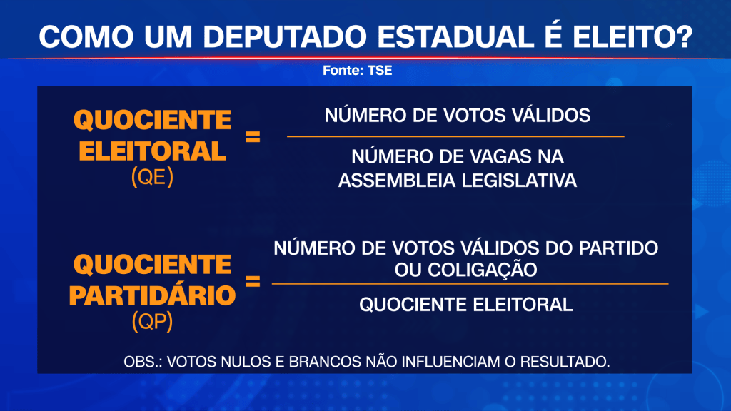 Veja como são calculados os quocientes eleitoral e partidário