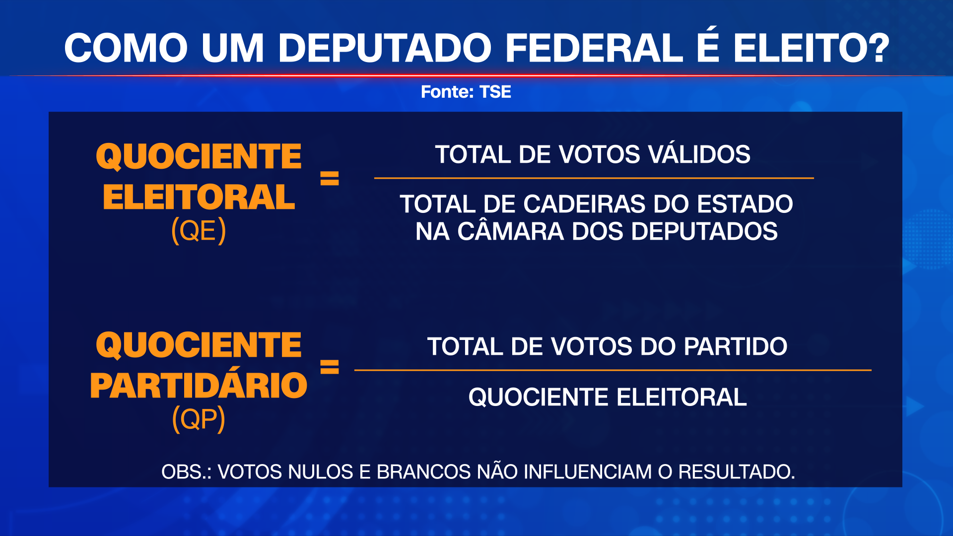 Veja como são calculados os quocientes eleitoral e partidário • CNN Brasil
