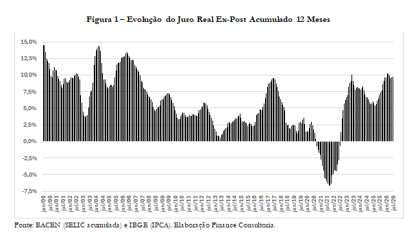 Evolução do Juro Real Ex-Post Acumulado 12 Meses • Reprodução / José Roberto Afonso e Thomás Cordeiro