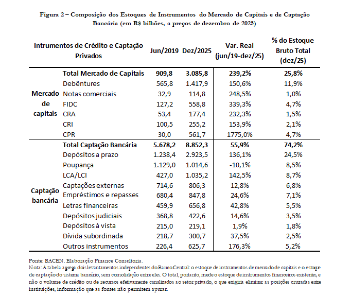 Composição dos Estoques de Instrumentos do Mercado de Capitais e de Captação Bancária • Reprodução / José Roberto Afonso e Thomás Cordeiro