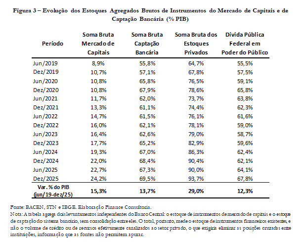 Evolução dos Estoques Agregados Brutos de Instrumentos do Mercado de Capitais e de Captação Bancária • Reprodução / José Roberto Afonso e Thomás Cordeiro