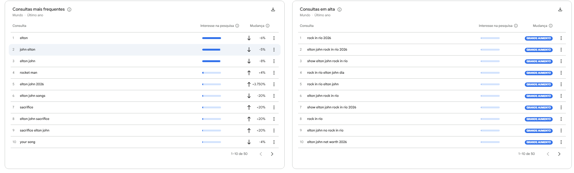 Termos mais relacionados ao pico de buscas de Elton John no Rock in Rio • Google Trends