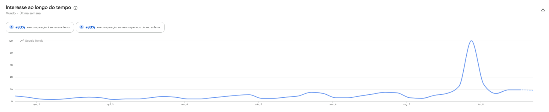 Elton John atinge pico de buscas após apresentação no Rock in Rio • Google Trends