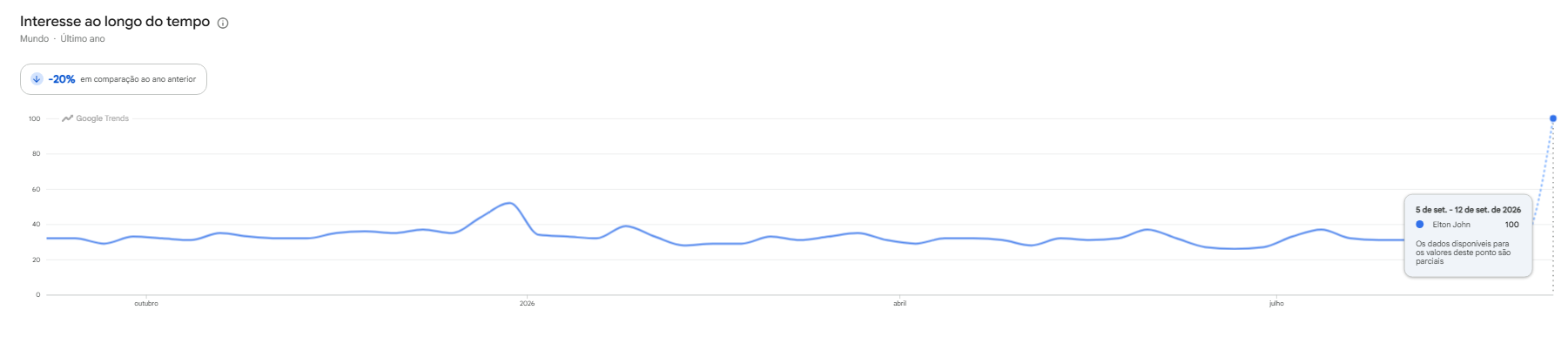 Elton John atinge pico de buscas após apresentação no Rock in Rio • Google Trends