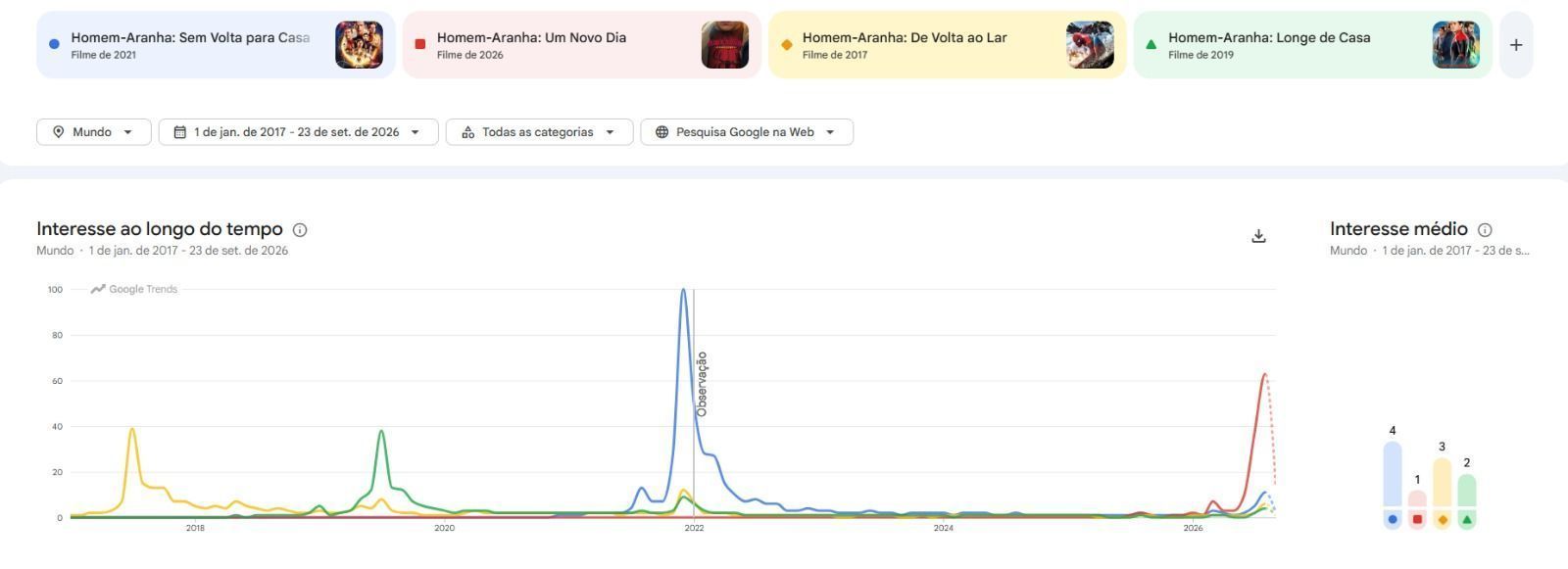 Histórico do trends de "Homem-Aranha" • Reprodução/Google